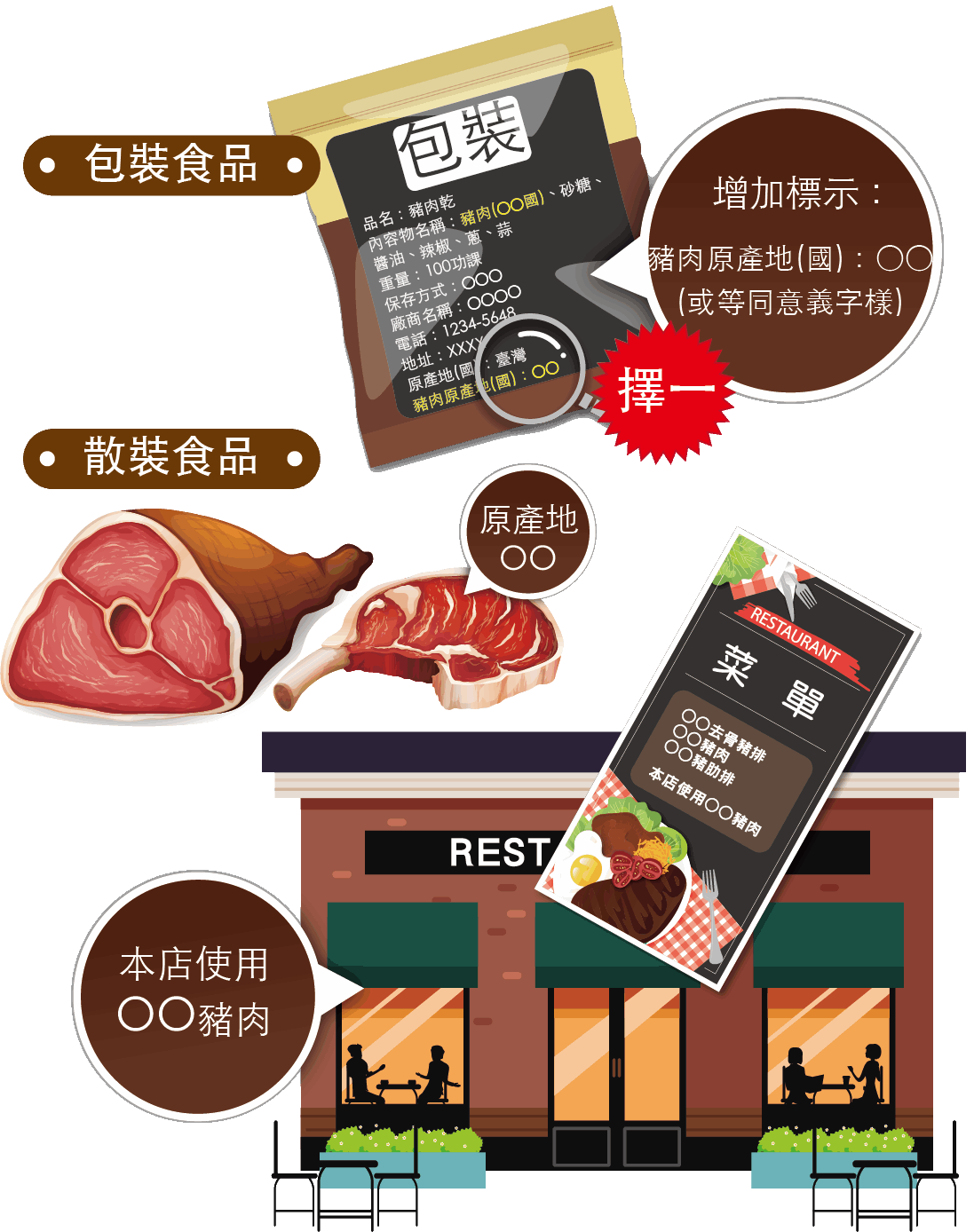 豬肉及豬可食部位原料之原產地標示